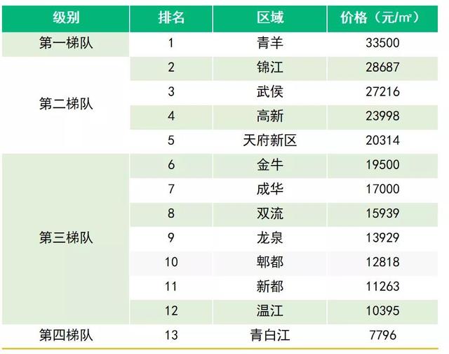 58同城、安居客发布Q1成都楼市报告:3月新房在线均价18642元/㎡