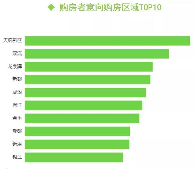 58同城、安居客发布Q1成都楼市报告:3月新房在线均价18642元/㎡