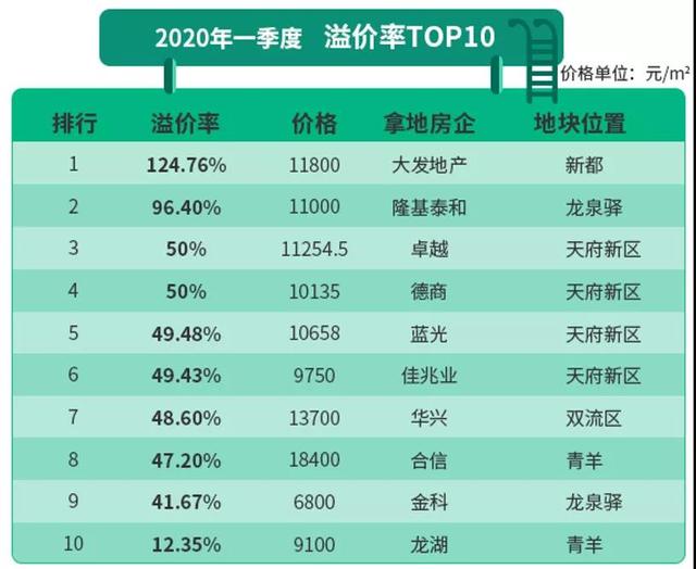 58同城、安居客发布Q1成都楼市报告:3月新房在线均价18642元/㎡