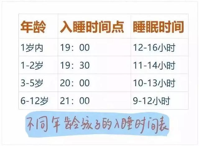 最新睡眠时间表出炉:何时睡,睡多久,孩子才会更聪明!