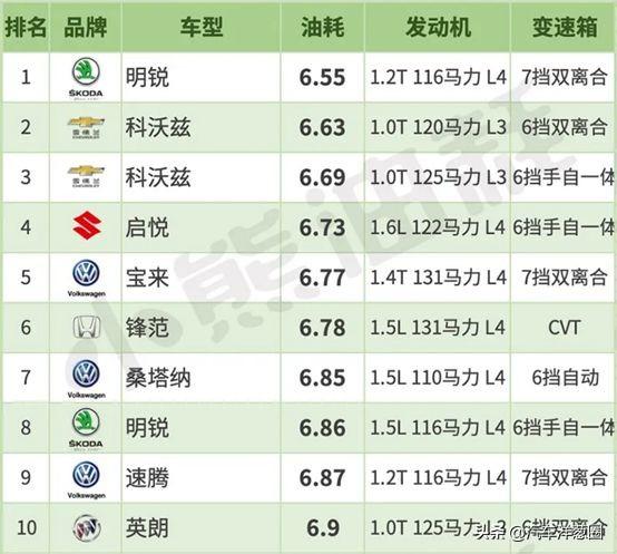 最新轿车油耗排行榜出炉!大众朗逸排进前十,国产车严重拖后腿
