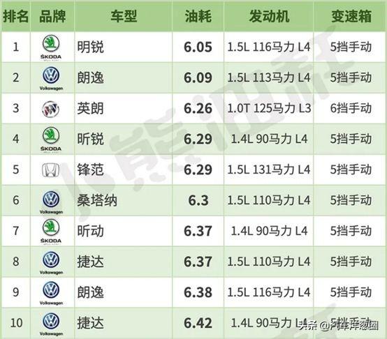 最新轿车油耗排行榜出炉!大众朗逸排进前十,国产车严重拖后腿