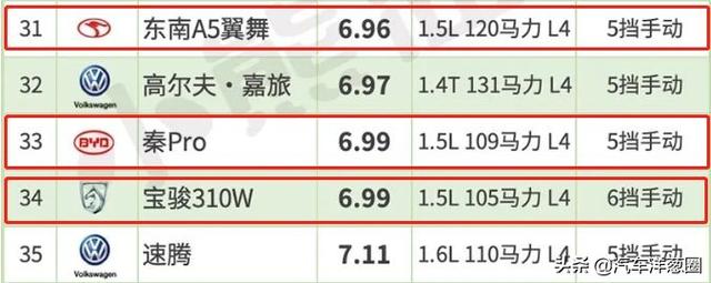 最新轿车油耗排行榜出炉!大众朗逸排进前十,国产车严重拖后腿
