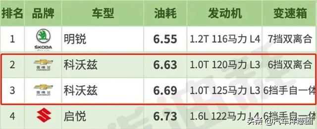 最新轿车油耗排行榜出炉!大众朗逸排进前十,国产车严重拖后腿