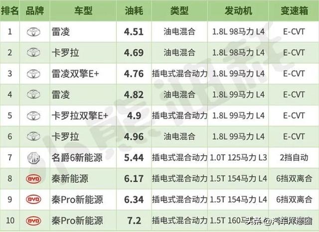 最新轿车油耗排行榜出炉!大众朗逸排进前十,国产车严重拖后腿