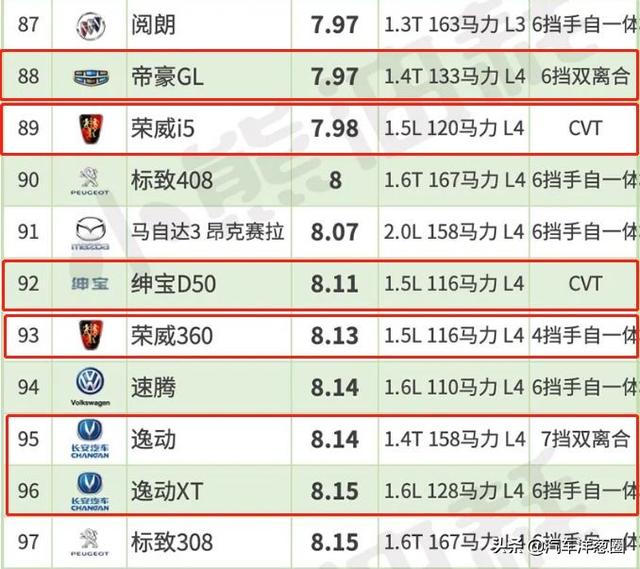 最新轿车油耗排行榜出炉!大众朗逸排进前十,国产车严重拖后腿