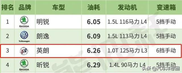 最新轿车油耗排行榜出炉!大众朗逸排进前十,国产车严重拖后腿