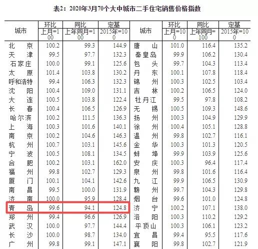 一通操作猛如虎,再看房价14连跌!2020青岛楼市怎么走