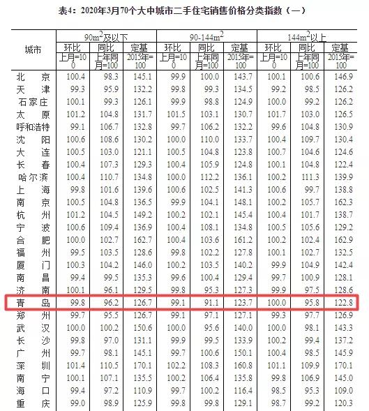 一通操作猛如虎,再看房价14连跌!2020青岛楼市怎么走