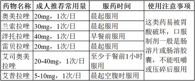 治疗胃溃疡,5类胃药服药时间是关键,饭前、饭后、空腹吃有讲究