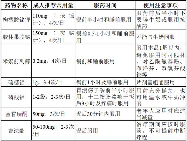 治疗胃溃疡,5类胃药服药时间是关键,饭前、饭后、空腹吃有讲究