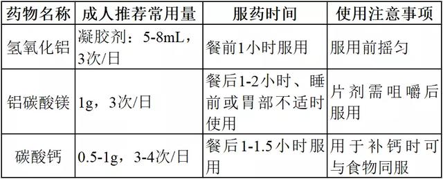 治疗胃溃疡,5类胃药服药时间是关键,饭前、饭后、空腹吃有讲究