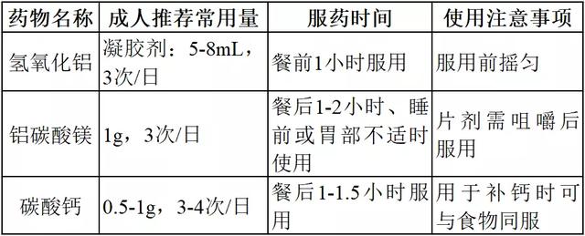 治疗胃溃疡，5类胃药服药时间是关键，饭前、饭后、空腹吃有讲究