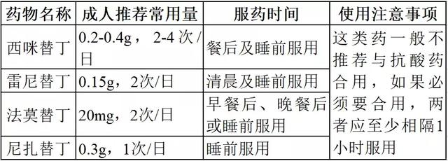 治疗胃溃疡,5类胃药服药时间是关键,饭前、饭后、空腹吃有讲究