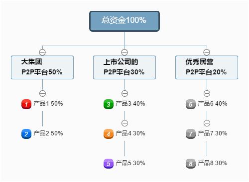 理财小白+新手,要怎么开始理财?