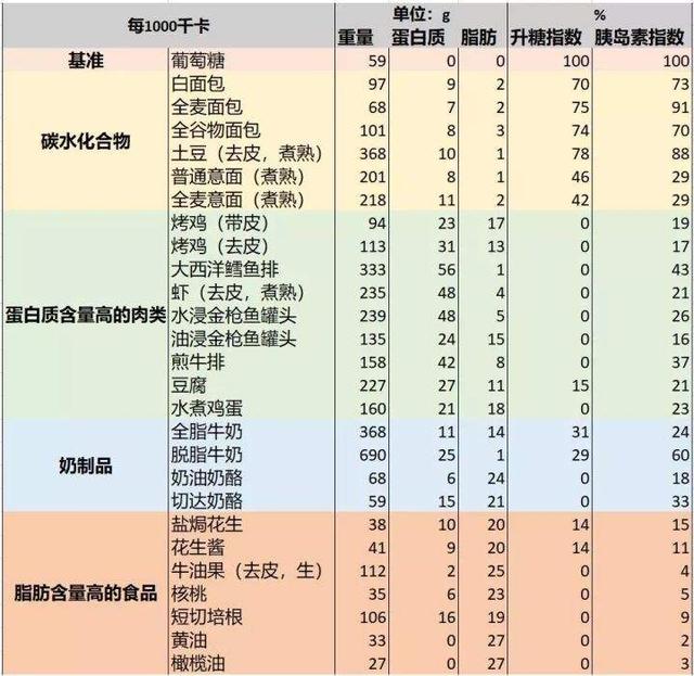 健身餐的蛋白质、碳水、脂肪比例是5:3:2吗?
