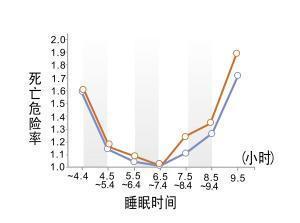 睡眠时间22点到6点与2点到10点的区别,后者算是熬夜吗?