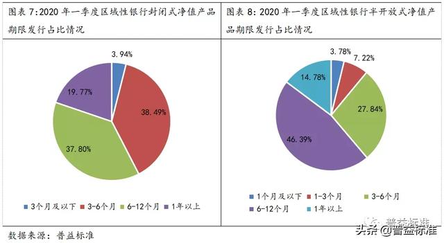 大盘点!区域性银行净值型产品一季度有这些特点……