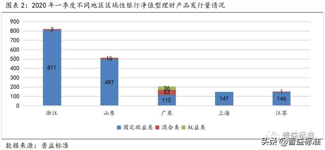 大盘点!区域性银行净值型产品一季度有这些特点……