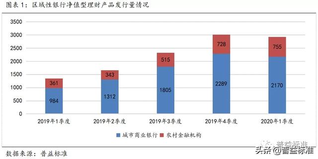 大盘点！区域性银行净值型产品一季度有这些特点……