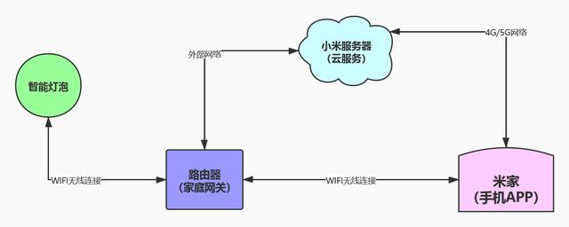 硬折腾:提升幸福感的智能家居不智能,米家智能家居小白折腾教程