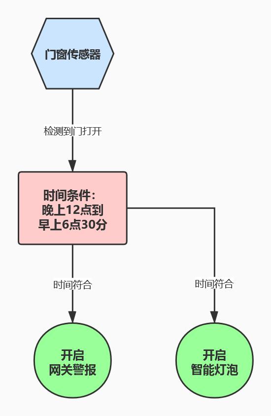 硬折腾:提升幸福感的智能家居不智能,米家智能家居小白折腾教程