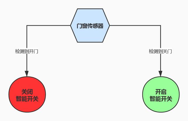 硬折腾:提升幸福感的智能家居不智能,米家智能家居小白折腾教程