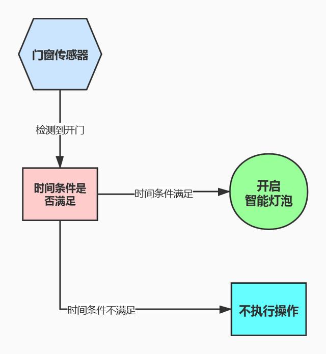硬折腾:提升幸福感的智能家居不智能,米家智能家居小白折腾教程