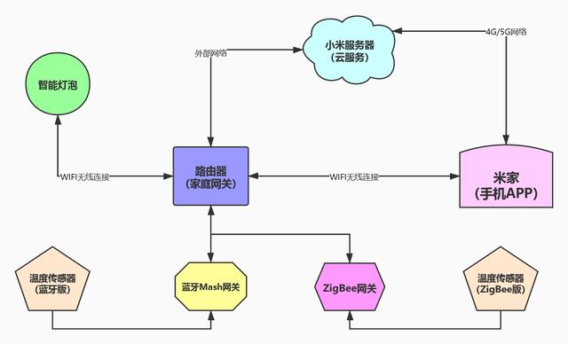 硬折腾:提升幸福感的智能家居不智能,米家智能家居小白折腾教程