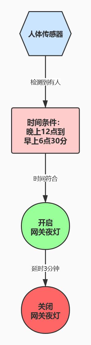 硬折腾:提升幸福感的智能家居不智能,米家智能家居小白折腾教程
