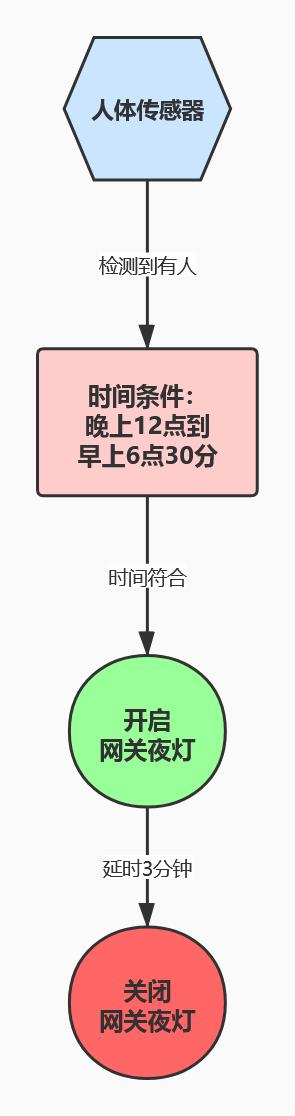 硬折腾：提升幸福感的智能家居不智能，米家智能家居小白折腾教程