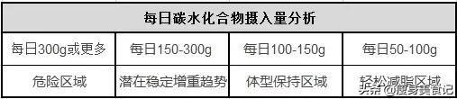 减肥期间这么吃,没有不瘦的!