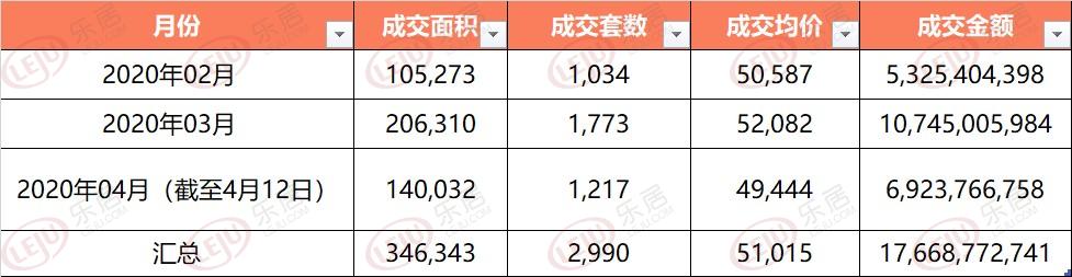 克而瑞数据 2-4月 各月住宅成交情况