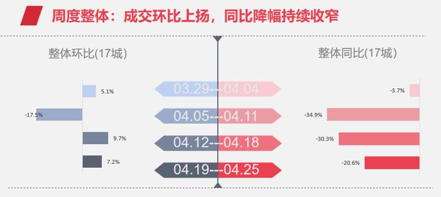 一周楼市动态：整体成交稳中有升，广州、温州、韶关升幅明显