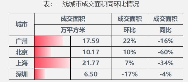 一周楼市动态：整体成交稳中有升，广州、温州、韶关升幅明显