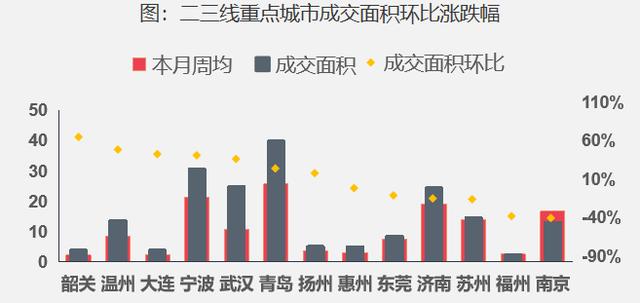 一周楼市动态：整体成交稳中有升，广州、温州、韶关升幅明显