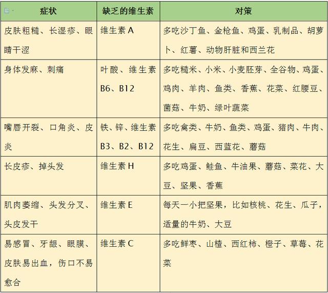 不用验血,一查就知道缺哪种维生素、吃什么补!这张表一定要收好