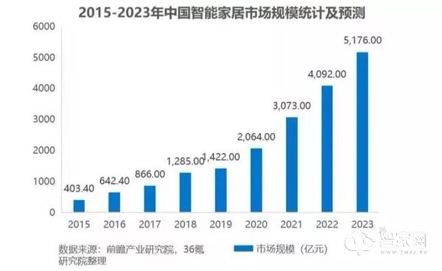 品牌不互通、系统不稳定?居博士智能家居是怎么打破这些痛点的?