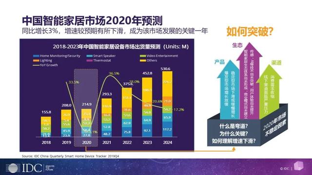 中国智能家居出货量超2亿台，海尔智家、百度、小米走在前列