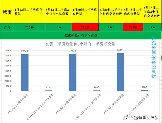 济南房价都跌了，青岛房价只有跟着跌了，4月青岛楼市数据出炉