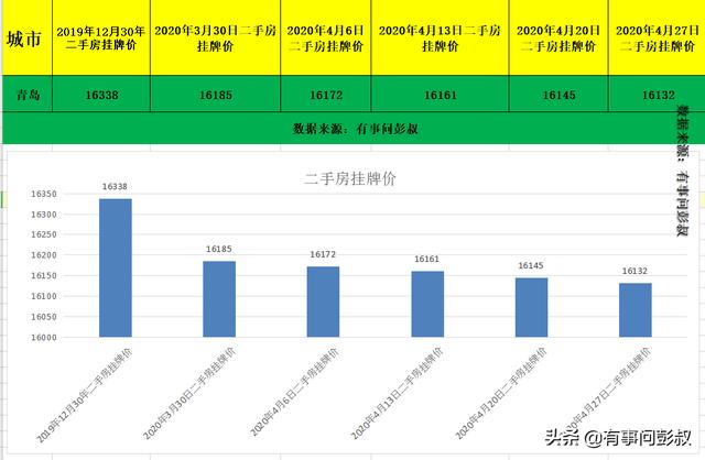 济南房价都跌了,青岛房价只有跟着跌了,4月青岛楼市数据出炉