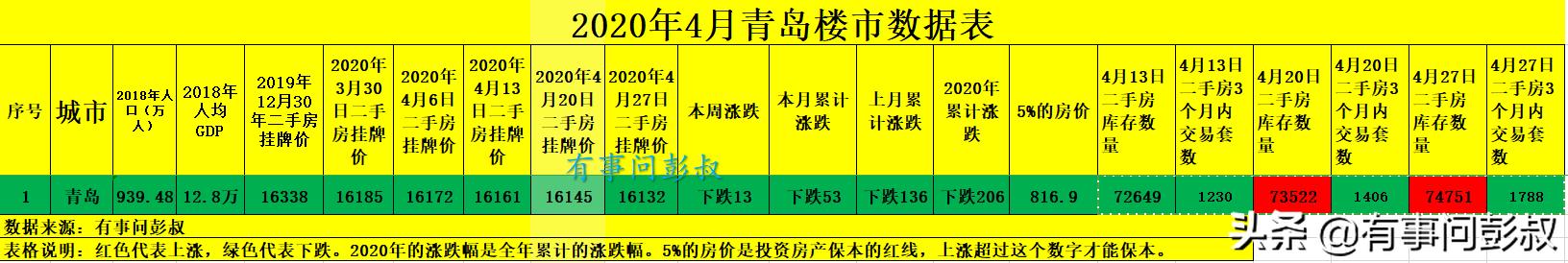 济南房价都跌了,青岛房价只有跟着跌了,4月青岛楼市数据出炉