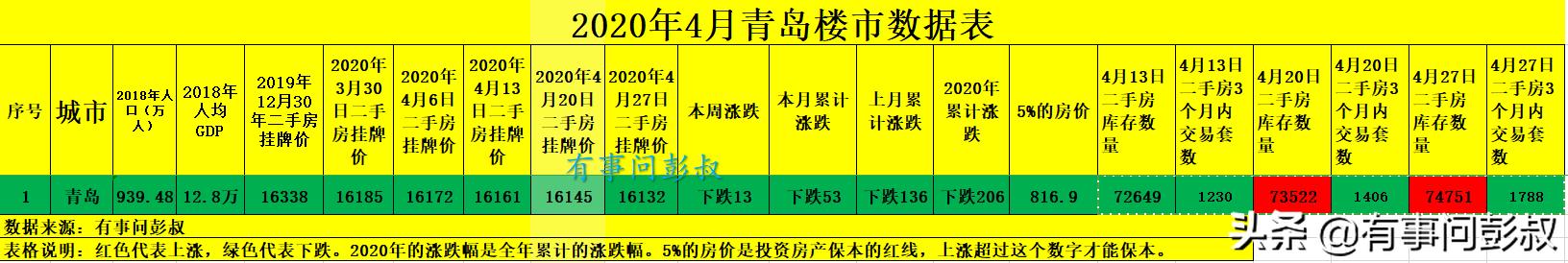 济南房价都跌了，青岛房价只有跟着跌了，4月青岛楼市数据出炉