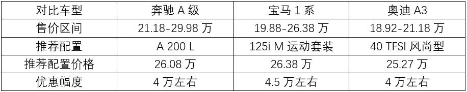 奔驰A级/宝马1系/奥迪A3，到底怎么选？