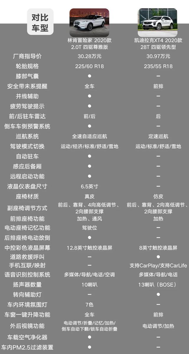 林肯冒险家对比凯迪拉克XT4,美系豪华紧凑型SUV该怎么选?