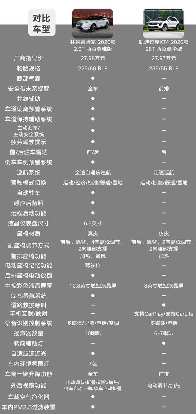 林肯冒险家对比凯迪拉克XT4,美系豪华紧凑型SUV该怎么选?