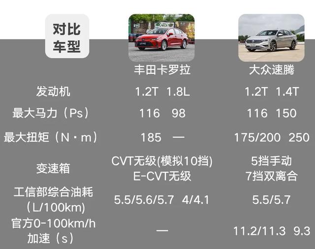 丰田卡罗拉对比大众速腾,10多万的“老牌”家轿该怎么选?