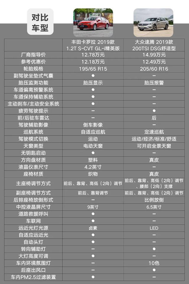 丰田卡罗拉对比大众速腾,10多万的“老牌”家轿该怎么选?