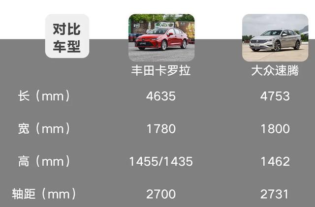 丰田卡罗拉对比大众速腾,10多万的“老牌”家轿该怎么选?