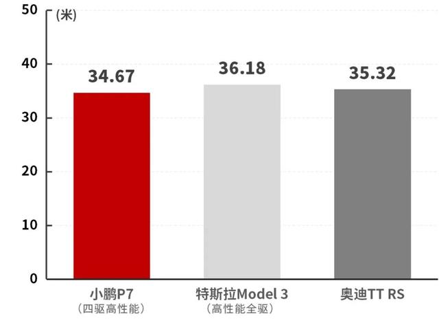 4.28秒破百，中国全新性能轿跑小鹏P7，实测性能抢先曝光